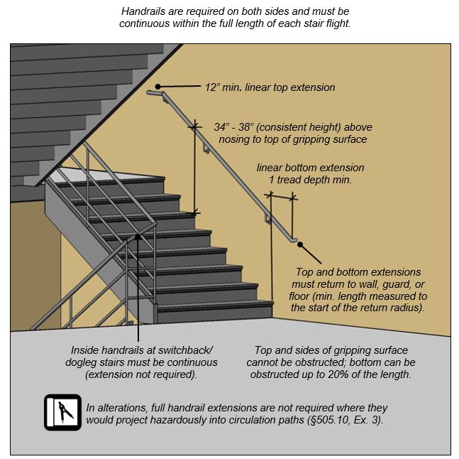 Stairway handrail requirements. Notes: Handrails are required on
both sides and must be continuous within the full length of each stair
flight. 12 inches minimum linear top extension; 34 inches to 38 inches (consistent height)
above nosing to top of gripping surface; linear bottom extension 1 tread
depth minimum; Top and bottom extensions must return to wall, guard, or
floor (minimum length measured to the start of the return radius); Inside
handrails at switchback/ dogleg stairs must be continuous (extension not
required); Top and sides of gripping surface cannot be obstructed;
bottom can be obstructed up to 20% of the length; In alterations, full
handrail extensions are not required where they would project
hazardously into circulation paths (§505.10, Ex.
3).