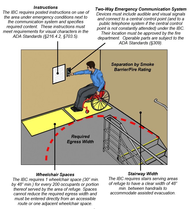 Area of refuge located on landing in enclosed exit stairway. Person
using wheelchair occupies one of two clear floor spaces on landing
located outside required egress width and operates communication device
on wall with posted instructions. Stairway enclosure has separation by
smoke barrier/ fire rating. Notes: Instructions - The IBC requires
posted instructions on use of the area under emergency conditions next
to the communication system and specifies required content. These
instructions must meet requirements for visual characters in the ADA
Standards (§216.4.2, §703.5). Two-Way Emergency Communication System -
Devices must include audible and visual signals and connect to a central
control point (and to a public telephone system if the central control
point is not constantly attended) under the IBC. Their location must be
approved by the fire department. Operable parts are subject to the ADA
Standards (§309). Wheelchair Spaces - The IBC requires 1 wheelchair
space (30″ minimum by 48″ minimum) for every 200 occupants or portion thereof
served by the area of refuge. Spaces cannot reduce the required egress
width and must be entered directly from an accessible route or one
adjacent wheelchair space. Stairway Width - The IBC requires stairs
serving areas of refuge to have a clear width of 48″ minimum between
handrails to accommodate assisted
evacuation.