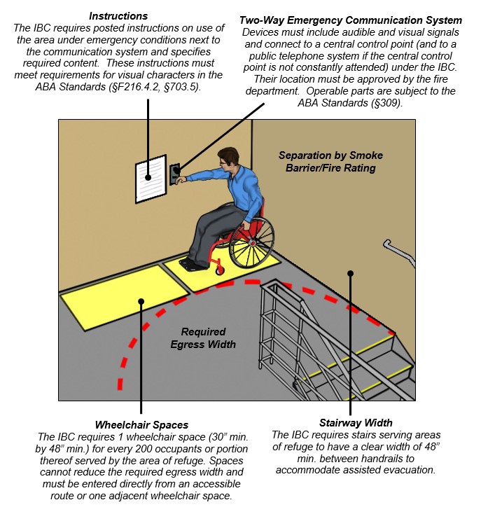 Area of refuge located on landing in enclosed exit stairway.  Person using wheelchair occupies one of two clear floor spaces on landing located outside required egress width and operates communication device on wall with posted instructions.  Stairway enclosure has separation by smoke barrier/ fire rating.  Notes:  Instructions - The IBC requires posted instructions on use of the area under emergency conditions next to the communication system and specifies required content.  These instructions must meet requirements for visual characters in the ABA Standards (§F216.4.2, §703.5).  Two-Way Emergency Communication System - Devices must include audible and visual signals and connect to a central control point (and to a public telephone system if the central control point is not constantly attended) under the IBC. Their location must be approved by the fire department.  Operable parts are subject to the ABA Standards (§309).  Wheelchair Spaces - The IBC requires 1 wheelchair space (30” min. by 48” min.) for every 200 occupants or portion thereof served by the area of refuge. Spaces cannot reduce the required egress width and must be entered directly from an accessible route or one adjacent wheelchair space. Stairway Width - The IBC requires stairs serving areas of refuge to have a clear width of 48” min. between handrails to accommodate assisted evacuation.