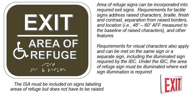 Sign with "Exit" and "Area of Refuge" (all capitals) in raised
letters and braille. The International Symbol of Accessibility is
located next to "Area of Refuge"). Notes: The ISA must be included on
signs labeling areas of refuge but does not have to be raised. Area of
refuge signs can be incorporated into required exit signs. Requirements
for tactile signs address raised characters, braille, finish and
contrast, separation from raised borders, and location (i.e., 48″ to 60″
AFF measured to the baseline of raised characters), and other features.
