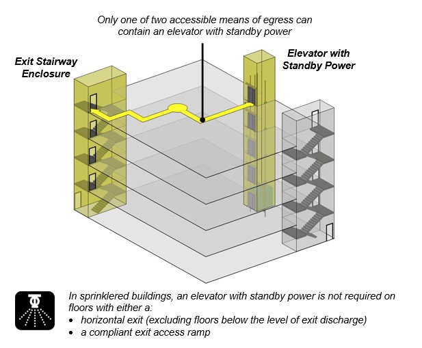 Building schematic shows floors served by exit stairway enclosure and
elevator with standby power. Notes: Only one of two accessible means of
egress can contain an elevator with standby power; In sprinklered
buildings, an elevator with standby power is not required on floors with
either a: horizontal exit (excluding floors below the level of exit
discharge); a compliant exit access
ramp.