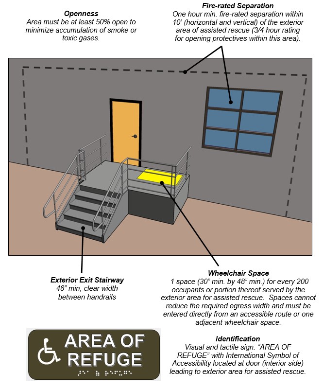 Exterior area for assisted rescue.  Notes:  Openness - Area must be at least 50% open to minimize accumulation of smoke or toxic gases.  Fire-rated Separation - One hour min. fire-rated separation within 10’ (horizontal and vertical) of the exterior area of assisted rescue (3/4 hour rating for opening protectives within this area). Exterior Exit Stairway -  48” min, clear width between handrails. Wheelchair Space -  1 space (30” min. by 48” min.) for every 200 occupants or portion thereof served by the exterior area for assisted rescue.  Spaces cannot reduce the required egress width and must be entered directly from an accessible route or one adjacent wheelchair space. Identification (“Area of Refuge” sign) - Visual and tactile sign: “AREA OF REFUGE” with International Symbol of Accessibility located at door (interior side) leading to exterior area for assisted rescue.