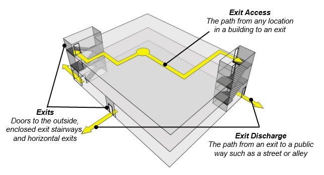 Building schematic shows exit access as a path from any location in a building to an exit; exits that are doors to leading to outside, enclosed exit stairways, and horizontal exits; and exit discharge as a path from an exit to a public way such as a street or alley.