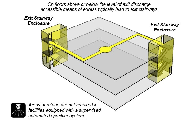 Building schematic shows two accessible means of egress extending
from point on a floor to separate exit stairway encloses on opposite
ends. Notes: On floors above or below the level of exit discharge,
accessible means of egress typically lead to exit stairways. Areas of
refuge are not required in facilities equipped with a supervised
automated sprinkler
system.