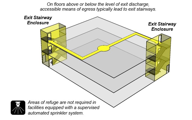 Building schematic shows two accessible means of egress extending from point on a floor to separate exit stairway encloses on opposite ends.  Notes:  On floors above or below the level of exit discharge, accessible means of egress typically lead to exit stairways. Areas of refuge are not required in facilities equipped with a supervised automated sprinkler system.