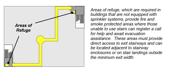 Floor plan shows areas of refuge located adjacent to or within stairway enclosures.  Caption:  Areas of refuge, which are required in buildings that are not equipped with sprinkler systems, provide fire and smoke protected areas where those unable to use stairs can register a call for help and await evacuation assistance.  These areas must provide direct access to exit stairways and can be located adjacent to stairway enclosures or on stair landings outside the minimum exit width.