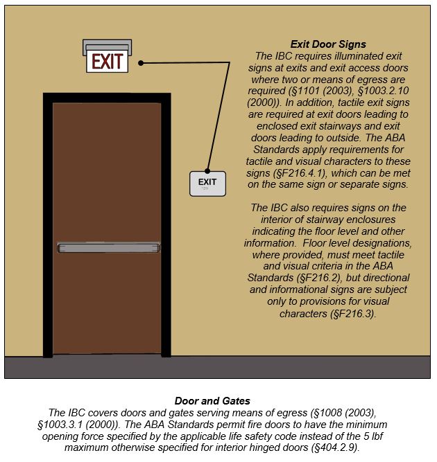 Door leading to exit stairway enclosure with lighted exit sign above door and tactile exit sign adjacent to door.  Notes:  Exit Door Signs - The IBC requires illuminated exit signs at exits and exit access doors where two or means of egress are required (§1101 (2003), §1003.2.10 (2000)). In addition, tactile exit signs are required at exit doors leading to enclosed exit stairways and exit doors leading to outside. The ABA Standards apply requirements for tactile and visual characters to these signs (§F216.4.1), which can be met on the same sign or separate signs.  The IBC also requires signs on the interior of stairway enclosures indicating the floor level and other information.  Floor level designations, where provided, must meet tactile and visual criteria in the ABA Standards (§F216.2), but directional and informational signs are subject only to provisions for visual characters (§F216.3).  Door and Gates - The IBC covers doors and gates serving means of egress (§1008 (2003), §1003.3.1 (2000)). The ABA Standards permit fire doors to have the minimum opening force specified by the applicable life safety code instead of the 5 lbf maximum otherwise specified for interior hinged doors (§404.2.9).