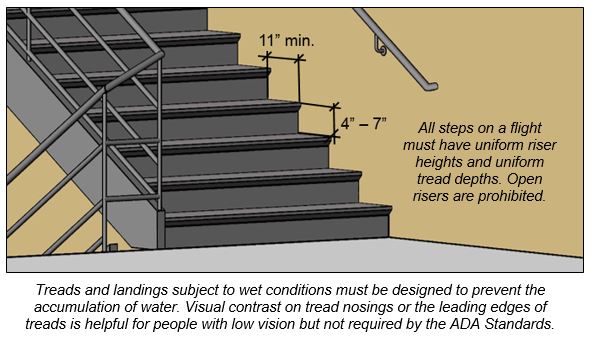 Stairs with treads 11 inches deep minimum and risers 4 inches to 7 inches high. Note: All
steps on a flight must have uniform riser heights and uniform tread
depths. Open risers are prohibited.