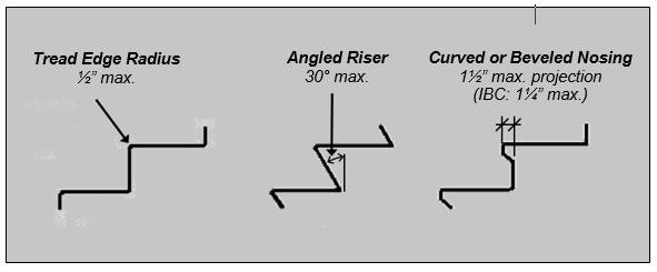 Nosing details show: tread edge radius ½” max; angled riser nosing 30 degrees max from vertical; and curved or beveled nosing 1 ½” max. projection (IBC: 1 ¼” max).