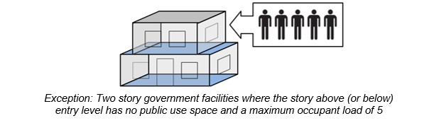 Two story facility with a small upper story with a maximum occupancy
of five. Caption: Exception: Two story government facilities where the
story above (or below) entry level has no public use space and a maximum
occupant load of
5.