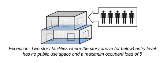 Two story facility with a small upper story with a maximum occupancy of five.  Caption:  Exception: Two story government facilities where the story above (or below) entry level has no public use space and a maximum occupant load of 5.