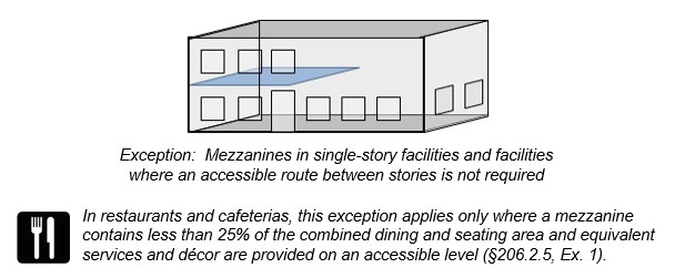 Facility with mezzanine. Caption: Exception: Mezzanines in
single-story facilities and facilities where an accessible route between
stories is not required. Restaurant/ cafeteria symbol with note: In
restaurants and cafeterias, this exception applies only where a
mezzanine contains less than 25% of the combined dining and seating area
and equivalent services and décor are provided on an accessible level
(§206.2.5, Ex.
1).