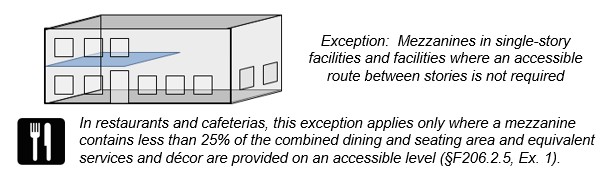 Facility with mezzanine.  Caption:  Exception:  Mezzanines in single-story facilities and facilities where an accessible route between stories is not required.  Restaurant/ cafeteria symbol with note:  In restaurants and cafeterias, this exception applies only where a mezzanine contains less than 25% of the combined dining and seating area and equivalent services and décor are provided on an accessible level (§206.2.5, Ex. 1).