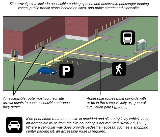 Figure of site with accessible routes shown leading from public
sidewalk, parking, and bus stop top facility entrance. Notes: Site
arrival points include accessible parking spaces and accessible
passenger loading zones, public transit stops located on sites, and
public streets and sidewalks. An accessible route must connect site
arrival points to each accessible entrance they serve. Accessible routes
must coincide with, or be in the same vicinity as, general circulation
paths (§206.3). If no pedestrian route onto a site is provided and site
entry is by vehicle only, an accessible route from the site boundary is
not required (§206.2.1, Ex. 2). Where a vehicular way does provide
pedestrian access, such as a shopping center parking lot, an accessible
route is required.
