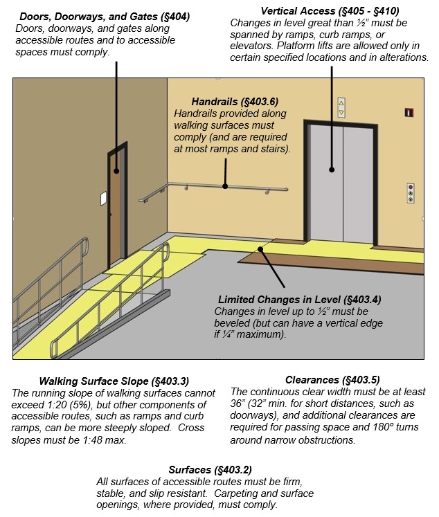 Accessible route extends from ramp to door and elevator.  Handrail shown along a portion of the route.  Notes:  Doors, Doorways, and Gates (§404). Doors, doorways, and gates along accessible routes and to accessible spaces must comply.  Vertical Access (§405 - §410) Changes in level great than ½” must be spanned by ramps, curb ramps, or elevators. Platform lifts are allowed only in certain specified locations and in alterations. Handrails (§403.6) Handrails provided along walking surfaces must comply (and are required at most ramps and stairs).  Limited Changes in Level (§403.4) Changes in level up to ½” must be beveled (but can have a vertical edge if ¼” maximum). Walking Surface Slope (§403.3) The running slope of walking surfaces cannot exceed 1:20 (5%), but other components of accessible routes, such as ramps and curb ramps, can be more steeply sloped.  Cross slopes must be 1:48 max. Clearances (§403.5) The continuous clear width must be at least 36” (32” min. for short distances, such as doorways), and additional clearances are required for passing space and 180⁰ turns around narrow obstructions.  Surfaces (§403.2) All surfaces of accessible routes must be firm, stable, and slip resistant.   Carpeting and surface openings, where provided, must comply.  