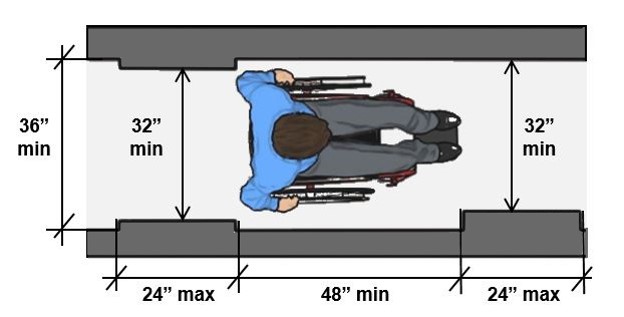 Plan view or route shown to be 36” wide min. with areas that are 32” wide min. that are 24” long max. and separated by 48” min.