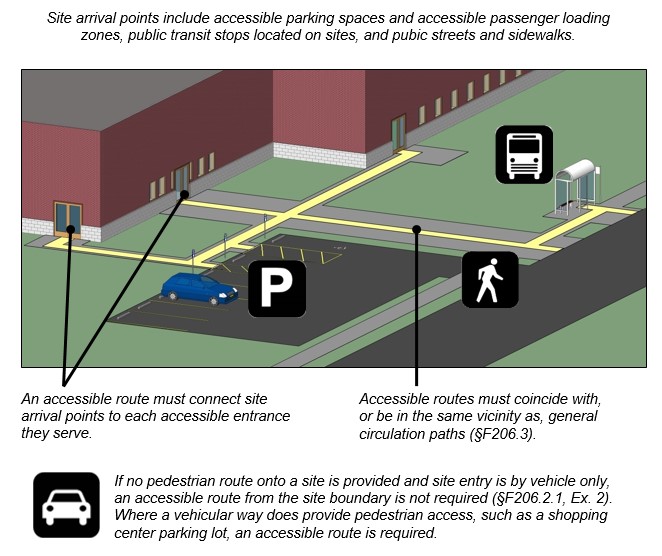 Figure of site with accessible routes shown leading from public sidewalk, parking, and bus stop top facility entrance.  Notes:  Site arrival points include accessible parking spaces and accessible passenger loading zones, public transit stops located on sites, and pubic streets and sidewalks.  An accessible route must connect site arrival points to each accessible entrance they serve.  Accessible routes must coincide with, or be in the same vicinity as, general circulation paths (§206.3).  If no pedestrian route onto a site is provided and site entry is by vehicle only, an accessible route from the site boundary is not required (§206.2.1, Ex. 2).  Where a vehicular way does provide pedestrian access, such as a shopping center parking lot, an accessible route is required.   