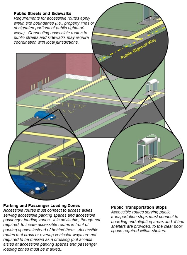 Details of facility on a site show accessible route connection to public sidewalk within boundary of site bounded by public right-of-way, accessible parking, and bust stop.  Notes:  Public Streets and Sidewalks - Requirements for accessible routes apply within site boundaries (i.e., property lines or designated portions of public rights-of-ways).  Connecting accessible routes to public streets and sidewalks may require coordination with local jurisdictions.   Parking and Passenger Loading Zones - Accessible routes must connect to access aisles serving accessible parking spaces and accessible passenger loading zones.  It is advisable, though not required, to locate accessible routes in front of parking spaces instead of behind them.  Accessible routes that cross or overlap vehicular ways are not required to be marked as a crossing (but access aisles at accessible parking spaces and passenger loading zones must be marked).  Public Transportation Stops - Accessible routes serving public transportation stops must connect to boarding and alighting areas and, if bus shelters are provided, to the clear floor space required within shelters.