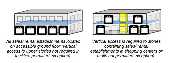 Two-story facility with retail establishments on ground floor only.
Note: All sales/ rental establishments located on accessible ground
floor (vertical access to upper stories not required in facilities
permitted exception). Two-story facility with retail establishments on
both floors. Note: Vertical access is required to stories containing
sales/ rental establishments in shopping centers or malls not permitted
exception).