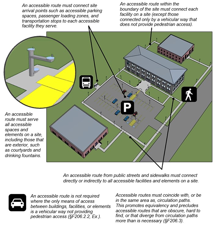 Exterior accessible routes at a site with multiple buildings.  Notes:  An accessible route must connect site arrival points such as accessible parking spaces, passenger loading zones, and transportation stops to each accessible facility they serve.  An accessible route within the boundary of the site must connect each facility on a site (except those connected only by a vehicular way that does not provide pedestrian access).   An accessible route from public streets and sidewalks must connect directly or indirectly to all accessible facilities and elements on a site.  An accessible route must serve all accessible spaces and elements on a site, including those that are exterior, such as courtyards and drinking fountains.  An accessible route is not required where the only means of access between buildings, facilities, or elements is a vehicular way not providing pedestrian access (§206.2.2, Ex.).    Accessible routes must coincide with, or be in the same area as, circulation paths.  This promotes equivalency and precludes accessible routes that are obscure, hard to find, or that diverge from circulation paths more than is necessary (§206.3).