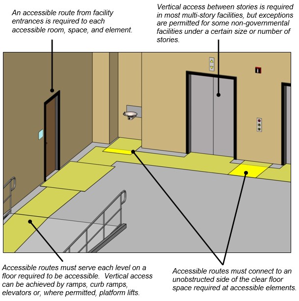 Accessible route extending from ramp and connecting to maneuvering clearance at door and clear floor space at a drinking fountain and an elevator call button.  Notes:  An accessible route from facility entrances is required to each accessible room, space, and element.  Vertical access between stories is required in most multi-story facilities, but exceptions are permitted for some non-governmental facilities under a certain size or number of stories.  Accessible routes must serve each level on a floor required to be accessible.  Vertical access can be achieved by ramps, curb ramps, elevators or, where permitted, platform lifts. Accessible routes must connect to an unobstructed side of the clear floor space required at accessible elements.