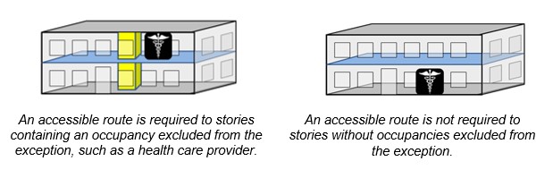 Two story facility with health care occupancy on upper floor and
accessible route to upper floor with caption: An accessible route is
required to stories containing an occupancy excluded from the exception,
such as a health care provider. Two story facility with health care
occupancy on ground floor with caption: An accessible route is not
required to stories without occupancies excluded from the
exception.