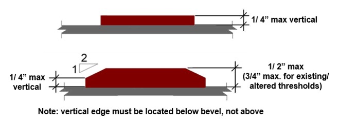 Threshold ¼” high max. with vertical sides.  Treshold ½” high max (3/4” max for existing/ altered thresholds) with vertical edge up to ¼” max and 1:2 max beveled edge above.  Note:  vertical edge must  be located below bevel, not above.