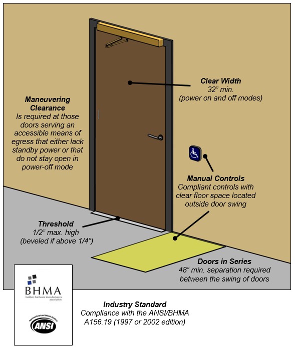 Low energy automated door.  Notes: Clear Width 32” min. (power on and off modes), Maneuvering Clearance is required at those doors serving an accessible means of egress that either lack standby power or that do not stay open in power-off mode, Threshold 1/2” max. high (beveled if above 1/4”), Manual Controls Compliant controls with clear floor space located outside door swing, Doors in Series 48” min. separation required between the swing of doors in series, Industry Standard Compliance with the ANSI/BHMA A156.19 (1997 or 2002 edition)