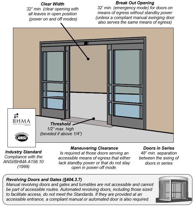 Full-powered automated door. Notes: Clear Width 32 inches minimum (clear
opening with all leaves in open position (power on and off modes), Break
Out Opening 32 feet minimum (emergency mode) for doors on means of egress
without standby power (unless a compliant manual swinging door also
serves the same means of egress), Threshold 1/2 inches maximum high (beveled if
above 1/4 inches), Maneuvering Clearance is required at those doors serving an
accessible means of egress that either lack standby power or that do not
stay open in power-off mode, Industry Standard Compliance with the
ANSI/BHMA A156.10 (1999), Doors in Series 48 inches minimum separation between
the swing of doors in series, Revolving Doors and Gates (§404.3.7),
Manual revolving doors and gates and turnstiles are not accessible and
cannot be part of accessible routes. Automated revolving doors,
including those sized to facilitate access, do not meet the Standards.
If they are provided at an accessible entrance, a compliant manual or
automated door is also required.
