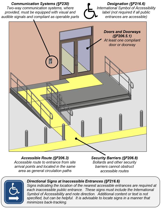 Entrance with landing served by ramp and stairs.  Notes:  Communication Systems (§F230) Two-way communication systems, where provided, must be equipped with visual and audible signals and compliant as operable parts.  Designation (§F216.6) International Symbol of Accessibility label (not required if all public entrances are accessible).  Doors and Doorways (§F206.5.1) At least one compliant door or doorway.  Accessible Route (§F206.3) Accessible route to entrance from site arrival points and located in the same area as general circulation paths. Security Barriers (§F206.8) Bollards and other security barriers cannot obstruct accessible routes.  Detail - Access symbol with directional sign and note:  Directional Signs at Inaccessible Entrances (§F216.6) Signs indicating the location of the nearest accessible entrances are required at each inaccessible public entrance.  These signs must include the International Symbol of Accessibility and note direction.  Additional content or text is not specified, but can be helpful.  It is advisable to locate signs in a manner that minimizes back-tracking.