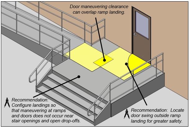 Entrance landing with top ramp landing and door maneuvering clearance
highlighted and shown partially overlapping. Notes: Door maneuvering
clearance can overlap ramp landing. Recommendation: Configure landings
so that maneuvering at ramps and doors does not occur near stair
openings and open drop-offs. Recommendation: Locate door swing outside
ramp landing for greater
safety.