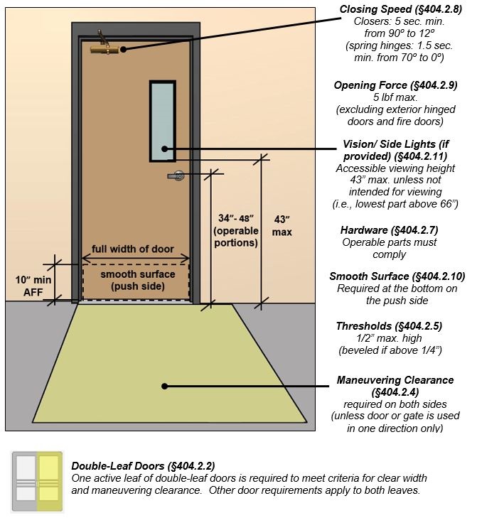 Door with hardware 34” – 48” high measured to operable portions, a vision panel 43” max. above the floor measured the bottom edge, and smooth surface on the bottom of the push side 10” high min. extending full width of door.  Notes:  Closing Speed (§404.2.8) Closers: 5 sec. min.  from 90 degrees to 12 degrees (spring hinges: 1.5 sec. min. from 70⁰ to 0⁰), Opening Force (§404.2.9)  5 lbf max. (excluding exterior hinged doors and fire doors), Vision/ Side Lights (if provided) (§404.2.11) , Accessible viewing height 43” max. unless not intended for viewing       (i.e., lowest part above 66”), Hardware (§404.2.7) Operable parts must comply, Smooth Surface (§404.2.10) Required at the bottom on the push side, Thresholds (§404.2.5) 1/2” max. high (beveled if above 1/4”), Maneuvering Clearance (§404.2.4) required on both sides (unless door or gate is used in one direction only), Double-Leaf Doors (§404.2.2) One active leaf of double-leaf doors is required to meet criteria for clear width and maneuvering clearance.  Other door requirements apply to both leaves.