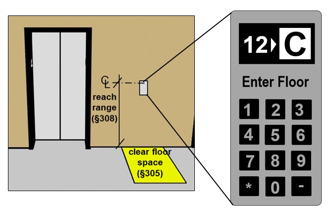 Destination oriented elevator with details showing hall signals and
hoistway signs with floor and car designations that are 2 inches high minimum
raised 1/32 inches minimum, and separated 3/8 inches minimum from braille and raised
borders. Notes: Hall Signals (§407.2.2) - Visible and audible signals
indicating the arrival of designated car (if the same tone/ announcement
in calling a car is used to signal car arrival, then compliance with
audible specifications, such as the indication of direction, is not
required); Visible and audible signals are not required at each elevator
if they include car designation; Visible signals centered 72 inches minimum AFF
and visible from floor area adjacent to hoistway entrance; Visible
signal element 2 ½ inches minimum measured along vertical centerline of element;
Audible and visible differentiation of each elevator in a bank. Hoistway
Signs (§407.2.3) - Both jambs, 48 inches to 60 inches AFF (measured to raised
character baseline); Car designation required below floor designation;
Characters and symbols raised 1/32 inches minimum, sans serif; Compliance with
other requirements in 703.2 for raised characters (upper case, style, character proportion and spacing, stroke thickness, and line spacing);
Grade II braille complying with 703.3 below raised
characters.