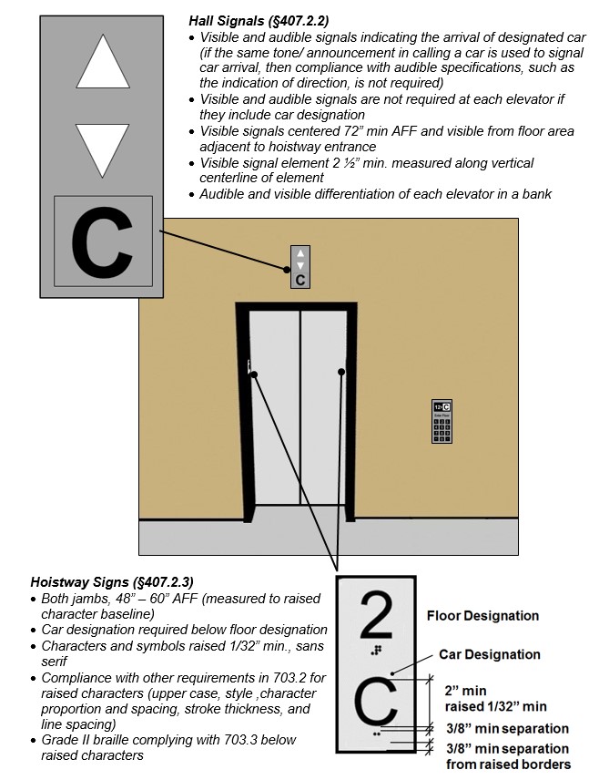 Destination-oriented elevator car with details of hall signal and
hoistway signs. Notes: Hall Signals (§407.2.2) - Visible and audible
signals indicating the arrival of designated car (if the same tone/
announcement in calling a car is used to signal car arrival, then
compliance with audible specifications, such as the indication of
direction, is not required); Visible and audible signals are not
required at each elevator if they include car designation; Visible
signals centered 72 inches minimum AFF and visible from floor area adjacent to
hoistway entrance; Visible signal element 2 ½ inches minimum measured along
vertical centerline of element; Audible and visible differentiation of
each elevator in a bank. Hoistway Signs (§407.2.3) - Both jambs, 48 inches to
60 inches AFF (measured to raised character baseline); Car designation
required below floor designation; Characters and symbols raised 1/32 inches
minimum, sans serif; Compliance with other requirements in 703.2 for raised
characters (upper case, style ,character proportion and spacing, stroke
thickness, and line spacing); Grade II braille complying with 703.3
below raised characters; floor and car designation 2 inches high minimum, raised
1/32 inches min, 3/8 inches minimum separation from braille and from raised
borders