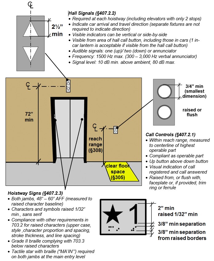 Elevator landing showing hall signals located 72 inches minimum high measured
to centerline and call buttons with clear floor space and located within
reach range measured to centerline. Details show hall signal visible
indicators 2 ½ inches high min, call buttons ¾ inches minimum in diameter (smallest
dimension) that are raised and flush. Hoistway sign detail show number
2 inches high minimum and raised 1/32 inches with a 3/8 inches minimum separation from braille
below and raised borders. Notes: Hall Signals (§407.2.2) - Required at
each hoistway (including elevators with only 2 stops); Indicate car
arrival and travel direction (separate fixtures are not required to
indicate direction); Visible indicators can be vertical or side-by-side;
Visible from area of hall call button, including those in cars (1 in-car
lantern is acceptable if visible from the hall call button); Audible
signals: one (up)/ two (down) or annunciator; Frequency: 1500 Hz maximum
(300 to 3,000 Hz verbal annunciator); Signal level: 10 dB minimum above
ambient, 80 dB maximum Call Controls (§407.2.1) - within reach range,
measured to centerline of highest operable part; compliant as operable
part; Up button above down button; Visual indication of call registered
and call answered; Raised from, or flush with, faceplate or, if
provided, trim ring or ferrule. Hoistway Signs (§407.2.3) - Both jambs,
48 inches to 60 inches AFF (measured to raised character baseline); Characters and
symbols raised 1/32 inches minimum, sans serif; Compliance with other
requirements in 703.2 for raised characters (upper case, style
,character proportion and spacing, stroke thickness, and line spacing);
Grade II braille complying with 703.3 below raised characters; Tactile
star with braille (