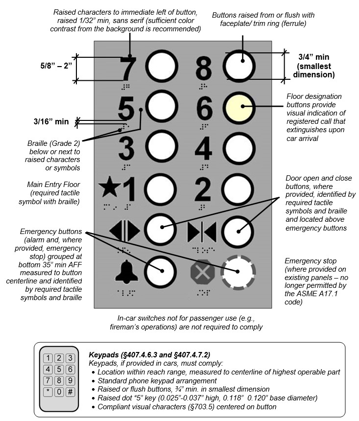 Car control panel detail.  Notes:  Raised characters to immediate left of button, raised 1/32” min, sans serif (sufficient color contrast from the background is recommended); raised characters 5/8” to 2” high; Buttons ¾” min. in diameter (smallest dimension) must be raised from or flush with faceplate/ trim ring (ferrule); Braille (Grade 2) below or next to raised characters or symbols; 3/16” min separation between braille and raised numbers; Floor designation buttons provide visual indication of registered call that extinguishes upon car arrival; Main Entry Floor (required tactile symbol with braille); Door open and close buttons, where provided, identified by required tactile symbols and braille and located above emergency buttons; Emergency buttons (alarm and, where provided, emergency stop) grouped at bottom 35” min AFF measured to button centerline and identified by required tactile symbols and braille; Emergency stop (where provided on existing panels – no longer permitted by the ASME A17.1 code); In-car switches not for passenger use (e.g., fireman’s operations) are not required to comply; Keypads (§407.4.6.3 and §407.4.7.2) - Keypads, if provided in cars, must comply:	Location within reach range, measured to centerline of highest operable part; Standard phone keypad arrangement; Raised or flush buttons, ¾” min. in smallest dimension; Raised dot “5” key (0.025”-0.037” high, 0.118”  0.120” base diameter); Compliant visual characters (§703.5) centered on button