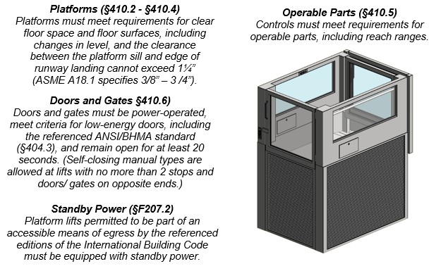 Platform lift requirements.  Notes:  Platforms (§410.2 - §410.4) - Platforms must meet requirements for clear floor space and floor surfaces, including changes in level, and the clearance between the platform sill and edge of runway landing cannot exceed 1¼”   (ASME A18.1 specifies 3/8” – 3 /4”).  Operable Parts (§410.5) - Controls must meet requirements for operable parts, including reach ranges.  Doors and Gates §410.6) - Doors and gates must be power-operated, meet criteria for low-energy doors, including the referenced ANSI/BHMA standard (§404.3), and remain open for at least 20 seconds. (Self-closing manual types are allowed at lifts with no more than 2 stops and doors/ gates on opposite ends.)  Standby Power (§F207.2) - Platform lifts permitted to be part of an accessible means of egress by the referenced editions of the International Building Code must be equipped with standby power.  