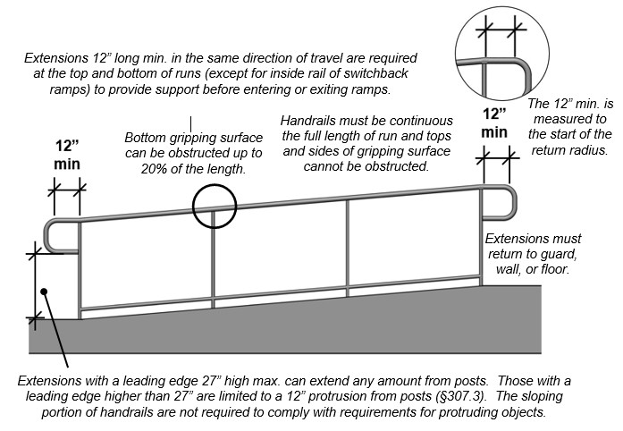 Ramp handrail with extensions. Notes: Extensions 12 inches long minimum in the
same direction of travel are required at the top and bottom of runs
(except for inside rail of switchback ramps) to provide support before
entering or exiting ramps. Bottom gripping surface can be obstructed up
to 20% of the length. Handrails must be continuous the full length of
run and tops and sides of gripping surface cannot be obstructed.
Extensions must return to guard, wall, or floor. The 12 inches minimum is
measured to the start of the return radius. Extensions with a leading
edge 27 inches high maximum can extend any amount from posts. Those with a
leading edge higher than 27 inches are limited to a 12 inches protrusion from posts
(§307.3). The sloping portion of handrails are not required to comply
with requirements for protruding objects.
