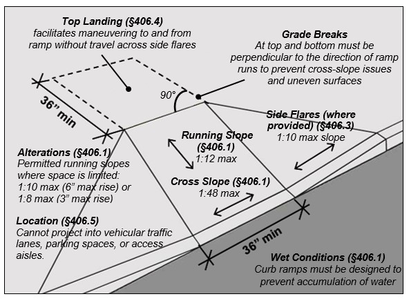 ADA Compliance Guidelines for Sidewalks - Mr. Level