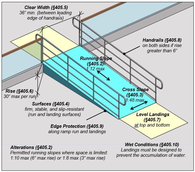 Ramp with landings.  Notes:  Clear Width (§405.5) 36” min. (between leading edge of handrails) Handrails (§405.8) on both sides if rise greater than 6”, Running Slope (§405.2) 1:12 max Cross Slope (§405.3), 1:48 max, Rise (§405.6) 30” max per run, Cross Slope (§405.3)    1:48 max, Surfaces (§405.4) firm, stable, and slip-resistant (run and landing surfaces),  Edge Protection (§405.9) along ramp run and landings, Level Landings (§405.7)   at top and bottom, Alterations (§405.2), Permitted running slopes where space is limited: 1:10 max (6” max rise) or 1:8 max (3” max rise), Wet Conditions (§405.10), Landings must be designed to prevent the accumulation of water.