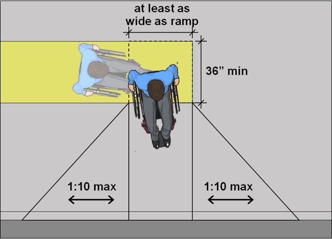 Curb ramp top landing 36” long min and at least as wide as ramp; side flare slop 1:10 max.