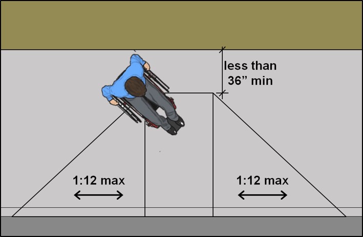 Curb ramp with landing less than 36 inches long with side flares that slope
1:12 maximum