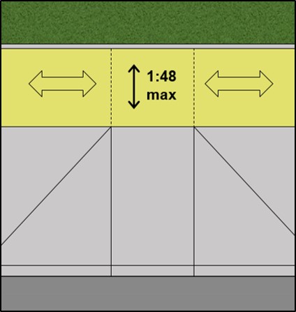 Curb ramp top landing with 1:48 maximum slope due to cross slope limit
of perpendicular accessible route