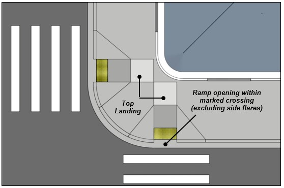 Pair of curb ramps at corner with top landings and ramp openings
located within marked crossings (excluding side
flares)