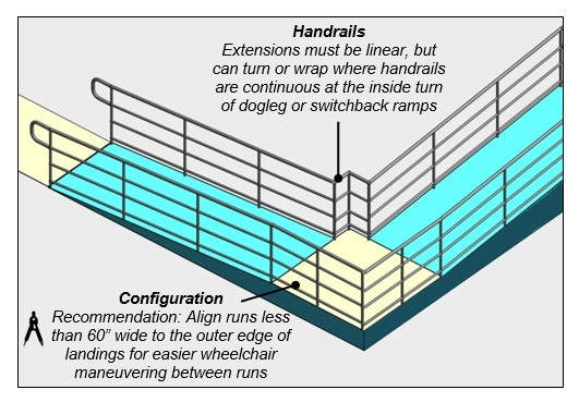 Intermediate landing 60 inches minimum by 60 inches minimum at ramp that changes
direction. Notes: Handrails Extensions must be linear, but can turn or
wrap where handrails are continuous at the inside turn of dogleg or
switchback ramps. Configuration Recommendation: Align runs less than 60 inches
wide to the outer edge of landings for easier wheelchair maneuvering
between runs.