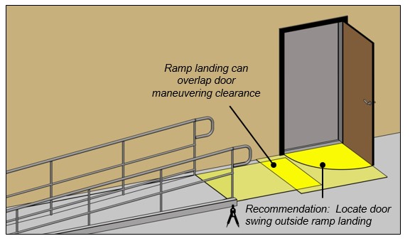 Doorway at ramp landing. Notes: Ramp landing can overlap door
maneuvering clearance. Recommendation: Locate door swing outside ramp
landing.