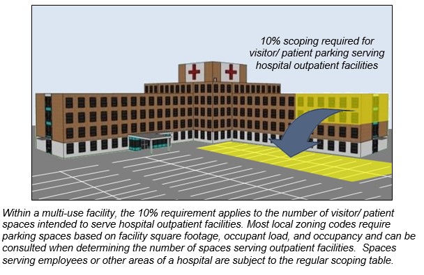 Hospital with outpatient facility highlighted and portion of parking lot serving outpatient facility highlighted.  Notes:  10% scoping required for visitor/ patient parking serving hospital outpatient facilities.  Within a multi-use facility, the 10% requirement applies to the number of visitor/ patient spaces intended to serve hospital outpatient facilities. Most local zoning codes require parking spaces based on facility square footage, occupant load, and occupancy and can be consulted when determining the number of spaces serving outpatient facilities.  Spaces serving employees or other areas of a hospital are subject to the regular scoping table.