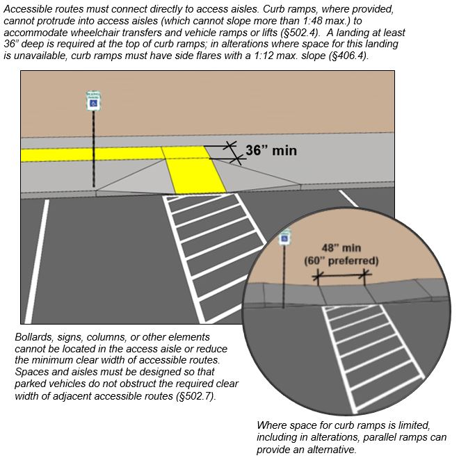 Accessible parking space with access aisle adjoined by a curb ramp with a top landing 36” deep min.  Accessible route from access aisle on curb ramp and sidewalk highlighted.  Notes:   Accessible routes must connect directly to access aisles. Curb ramps, where provided, cannot protrude into access aisles (which cannot slope more than 1:48 max.) to accommodate wheelchair transfers and vehicle ramps or lifts (§502.4).  A landing at least 36” deep is required at the top of curb ramps; in alterations where space for this landing is unavailable, curb ramps must have side flares with a 1:12 max. slope (§406.4).    Bollards, signs, columns, or other elements cannot be located in the access aisle or reduce the minimum clear width of accessible routes.  Spaces and aisles must be designed so that parked vehicles do not obstruct the required clear width of adjacent accessible routes (§502.7).  Detail:  Parallel curb ramp with landing 48” min long, 60” preferred.  Note:  Where space for curb ramps is limited, including in alterations, parallel ramps can provide an alternative.