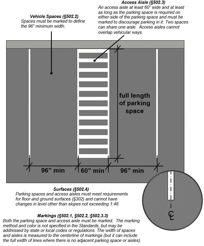 Two accessible parking spaces 8’ wide min. with an access aisle in between that is 5’ wide min. and as long as the space. Notes:  Vehicle Spaces (§502.2) Spaces must be marked to define the 96” minimum width.  Access Aisle (§502.3)  An access aisle at least 60” wide and at least as long as the parking space is required on either side of the parking space and must be marked to discourage parking in it. Two spaces can share one aisle.  Access aisles cannot overlap vehicular ways.  Surfaces (§502.4) Parking spaces and access aisles must meet requirements for floor and ground surfaces (§302) and cannot have changes in level other than slopes not exceeding 1:48. Markings (§502.1, §502.2, §502.3.3) Both the parking space and access aisle must be marked.  The marking method and color is not specified in the Standards, but may be addressed by state or local codes or regulations.  Detail:  width measured to centerline of marking.  Note:  The width of spaces and aisles is measured to the centerline of markings (but it can include the full width of lines where there is no adjacent parking space or aisles).