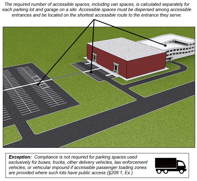 Site with building served by two separate lots in front and a
multi-level parking deck in the back. Notes: The required number of
accessible spaces, including van spaces, is calculated separately for
each parking lot and garage on a site. Accessible spaces must be
dispersed among accessible entrances and be located on the shortest
accessible route to the entrance they serve. Exception: Compliance is
not required for parking spaces used exclusively for buses, trucks,
other delivery vehicles, law enforcement vehicles, or vehicular impound
if accessible passenger loading zones are provided where such lots have
public access (§208.1, Ex.).